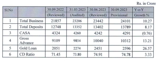 Dhanlaxmi Bank Ltd - Q2 FY2023-24 Business Updates